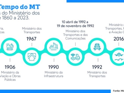 Aos 163 anos, Ministério dos Transportes projeta ampliação de rodovias, segurança no trânsito e novo plano para ferrovias